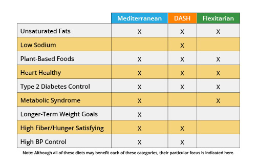 chart on the benefits of different diets