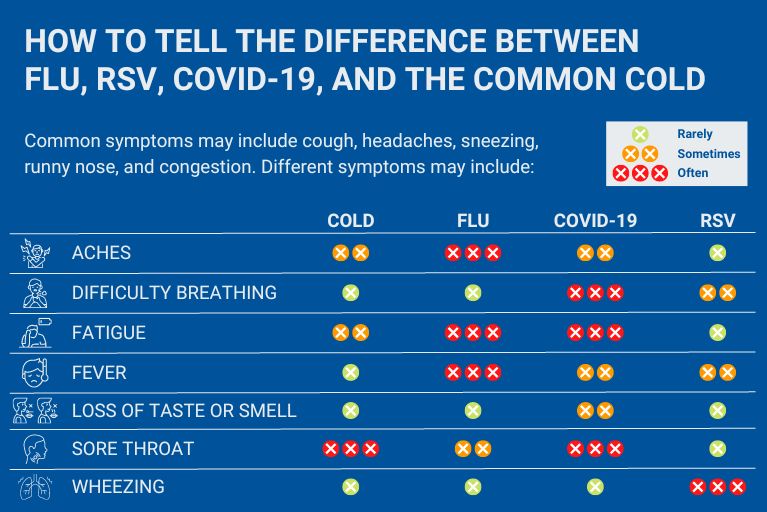 NFID cold identification chart